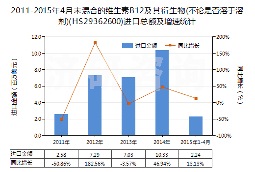 2011-2015年4月未混合的維生素B12及其衍生物(不論是否溶于溶劑)(HS29362600)進(jìn)口總額及增速統(tǒng)計(jì) 2011-2015年4月未混合的維生素B12及其衍生物(不論是否溶于溶劑)(HS29362600)進(jìn)口總額及增速統(tǒng)計(jì)